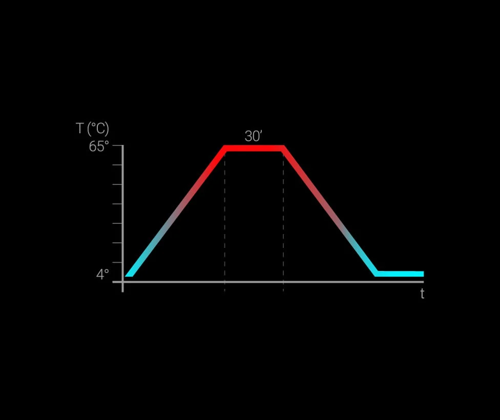 Gelmatic Heat Treatment cycle: mix heated to 65 °C then cooled to 4 °C