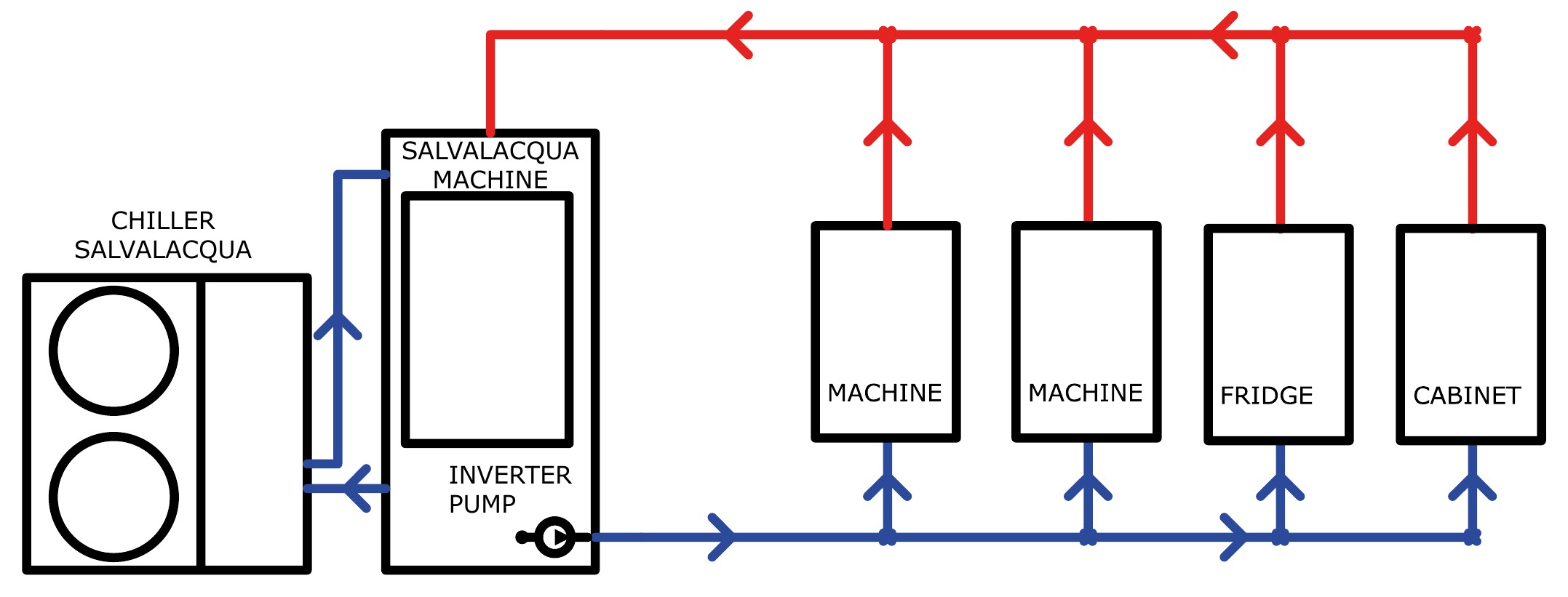 Salvalacqua closed circuit: chiller, economiser tank and inverter pump feeding gelato machines, a fridge and a display cabinet